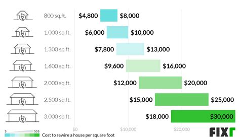 how expensive is it to rewire electrical box|rewiring a house cost calculator.